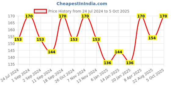 myntra.com ROSA Set Of 2 Hydrating Rose Mist Treating Acne & Tightening Pores-110ml Each rosa Price History Graph from 24 Jul 2024 to 5 Oct 2025