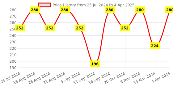 myntra.com ROSA Set Of 2 Hydrating Rose Mist Treating Acne & Tightening Pores-220ml Each rosa Price History Graph from 25 Jul 2024 to 4 Apr 2025