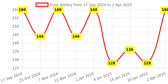 myntra.com ROSA Set Of 2 Massage Cream With Aloevera, Almond & Vitamin-E 100 ml Each rosa Price History Graph from 17 Sep 2024 to 2 Apr 2025