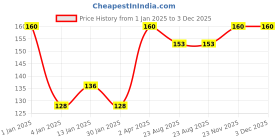 myntra.com ROSA Set of 2 Massage Cream with Aloevera & Almond Oil - 100 ml each rosa Price History Graph from 1 Jan 2025 to 2 Dec 2025