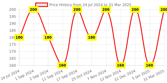myntra.com ROSA Set Of 2 Neem Turmeric Face Wash - 120 ml Each rosa Price History Graph from 24 Jul 2024 to 31 Mar 2025