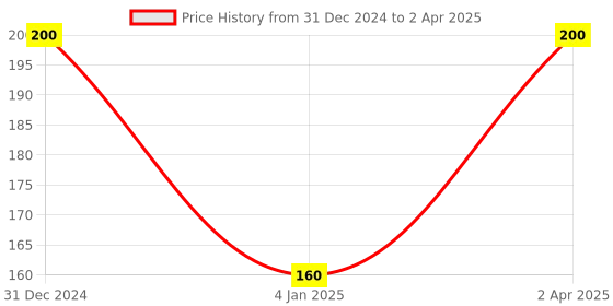 myntra.com ROSA Set of 20 Cold Cream with Aloe Vera & Vitamin E - 10 ml each rosa Price History Graph from 31 Dec 2024 to 2 Apr 2025