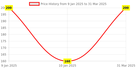 myntra.com ROSA Set Of 20 Fruit Cream with Fruits & Vitamin E - 10 ml Each rosa Price History Graph from 9 Jan 2025 to 31 Mar 2025