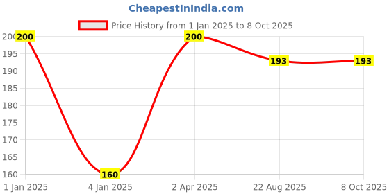 myntra.com ROSA Set of 20 Fruit Cream with Vitamin E & Jojoba Oil - 10 ml each rosa Price History Graph from 1 Jan 2025 to 8 Oct 2025