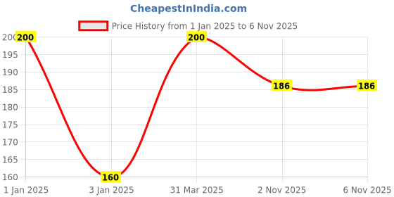 myntra.com ROSA Set Of 20 Gulab Jal Rose Water To Remove Dust - 35 ml Each rosa Price History Graph from 1 Jan 2025 to 5 Nov 2025