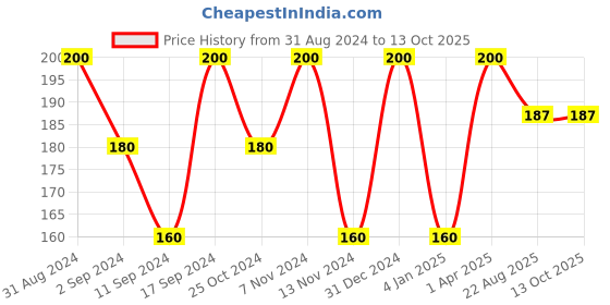 myntra.com ROSA Set Of 20 Long Lasting Hair Fixer - 20 ml Each rosa Price History Graph from 31 Aug 2024 to 12 Oct 2025
