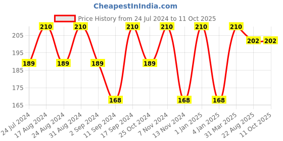 myntra.com ROSA Set Of 3 All Day Body Moisturising Lotion With Rose Honey & Aloevera -100ml Each rosa Price History Graph from 24 Jul 2024 to 10 Oct 2025