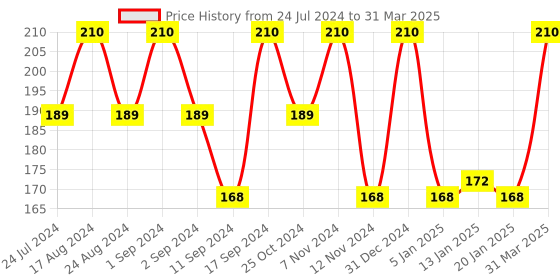 myntra.com ROSA Set Of 3 Cleansing Milk With Rose & Cucumber Dirt & Impurity Removal- 100 ml Each rosa Price History Graph from 24 Jul 2024 to 31 Mar 2025