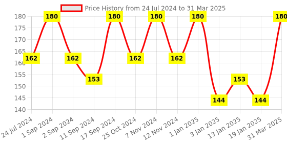 myntra.com ROSA Set Of 3 Cucumber Face Pack - 100 gm Each rosa Price History Graph from 24 Jul 2024 to 31 Mar 2025