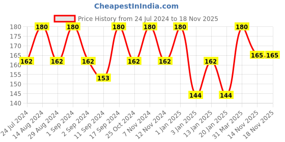 myntra.com ROSA Set Of 3 Fairness Factor Sandal Face Pack - 100g Each rosa Price History Graph from 24 Jul 2024 to 18 Nov 2025