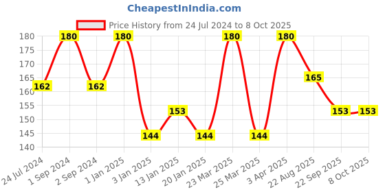 myntra.com ROSA Set Of 3 Fairness Factor Shahi Ubtan Face Pack - 100gm Each rosa Price History Graph from 24 Jul 2024 to 7 Oct 2025