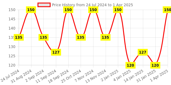 myntra.com ROSA Set of 3 Glycerin Soaps with Strawberry Extract - 100 g Each rosa Price History Graph from 24 Jul 2024 to 1 Apr 2025
