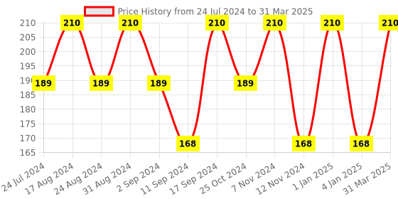 myntra.com ROSA Set Of 3 Honey & Almond Lotion With Vitamin -E For Deep Hydration -100ml Each rosa Price History Graph from 24 Jul 2024 to 31 Mar 2025