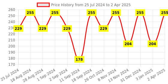 myntra.com ROSA Set Of 3 Hydrating Rose Mist - 110 ml Each rosa Price History Graph from 25 Jul 2024 to 2 Apr 2025