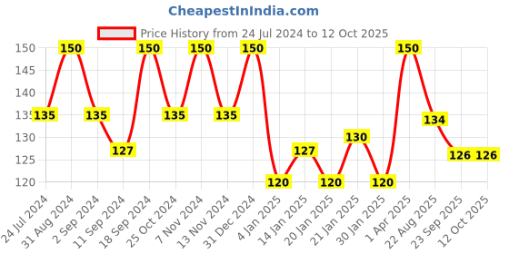 myntra.com ROSA Set Of 3 Mint Gel Soap With Pappermint Oil - 100 gm Each rosa Price History Graph from 24 Jul 2024 to 12 Oct 2025