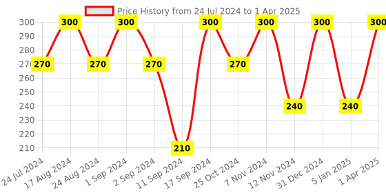 myntra.com ROSA Set Of 3 Neem Turmeric Face Wash With Vitamin -E  Deep Cleansing- 120ml Each rosa Price History Graph from 24 Jul 2024 to 1 Apr 2025