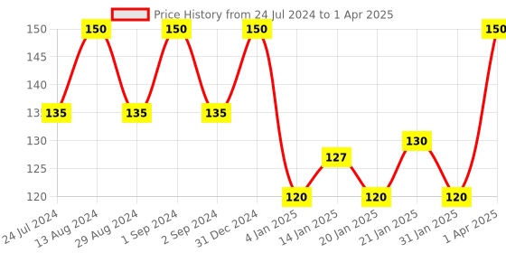 myntra.com ROSA Set Of 3 Rose & Glycerin Gel Soaps - 100 gm Each rosa Price History Graph from 24 Jul 2024 to 1 Apr 2025