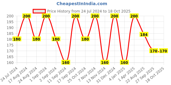 myntra.com ROSA Set Of 4 Mint Gel Soap With Pappermint Oil - 100 gm Each rosa Price History Graph from 24 Jul 2024 to 18 Oct 2025