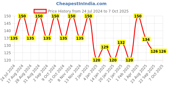 myntra.com ROSA Set Of 4 Mint, Neem, Peach & Olive & Strawberry Soaps - 100g Each rosa Price History Graph from 24 Jul 2024 to 7 Oct 2025