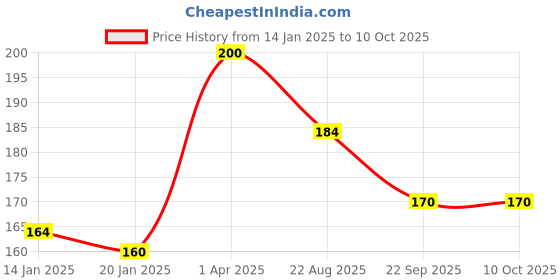 myntra.com ROSA Set Of 4 Peach & Olive & Aloevera Gel Soap - 100 g Each rosa Price History Graph from 14 Jan 2025 to 10 Oct 2025