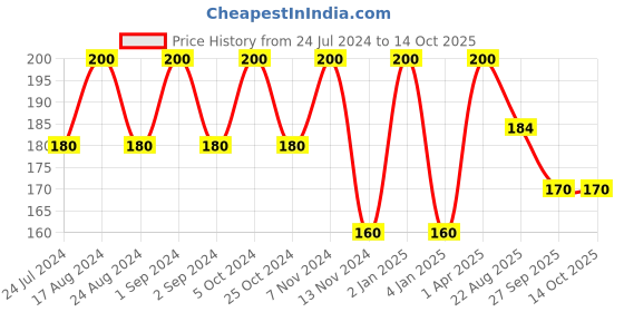 myntra.com ROSA Set Of 4 Peach & Olive Gel Soaps - 100 gm Each rosa Price History Graph from 24 Jul 2024 to 14 Oct 2025