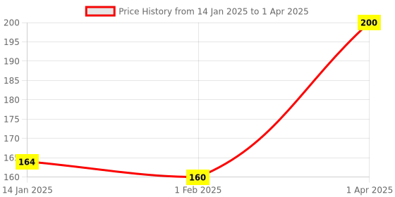 myntra.com ROSA Set Of 4 Peach & Olive Gel Soaps With Glycerine - 100 g Each rosa Price History Graph from 14 Jan 2025 to 1 Apr 2025