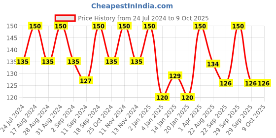 myntra.com ROSA Set Of 4 Peach & Olive Neem Mint & Strawberry Gel Soaps - 100 gm Each rosa Price History Graph from 24 Jul 2024 to 8 Oct 2025