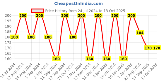 myntra.com ROSA Set Of 4 Rose & Glycerin Hydrating Gel Soap - 100 gm Each rosa Price History Graph from 24 Jul 2024 to 12 Oct 2025