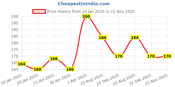 myntra.com ROSA Set Of 4 Transparent Rose & Strawberry Gel Soap- 100 g Each rosa Price History Graph from 14 Jan 2025 to 22 Nov 2025