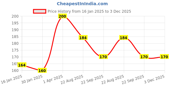 myntra.com ROSA Set Of 4 Transparent Rose, Peach & Olive Gel Soap- 100 g Each rosa Price History Graph from 16 Jan 2025 to 3 Dec 2025