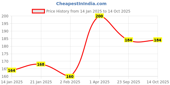 myntra.com ROSA Set Of 4 Transparent Strawberry & Aloevera Gel Soap- 100 g Each rosa Price History Graph from 14 Jan 2025 to 14 Oct 2025