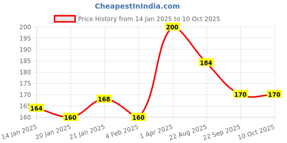 myntra.com ROSA Set Of 4 Transparent Strawberry & Rose Gel Soap- 100 g Each rosa Price History Graph from 14 Jan 2025 to 9 Oct 2025