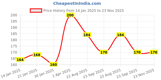 myntra.com ROSA Set Of 4 Transparent Strawberry, Rose, Aloevera, Peach & Olive Gel Soap- 100 g Each rosa Price History Graph from 14 Jan 2025 to 23 Nov 2025