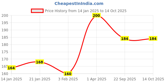 myntra.com ROSA Set Of 4Transparent Rose, Strawberry, Neem, Peach & Olive Gel Soap- 100 g Each rosa Price History Graph from 14 Jan 2025 to 13 Oct 2025