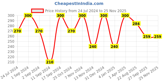 myntra.com ROSA Set Of 6 Aloevera Gel Soap With Tea Tree Oil - 100 gm Each rosa Price History Graph from 24 Jul 2024 to 24 Nov 2025