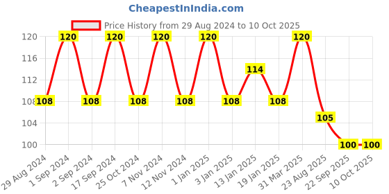 myntra.com ROSA Set Of 6 Anti-Dryness Neem Face Pack - 25 gm Each rosa Price History Graph from 29 Aug 2024 to 10 Oct 2025