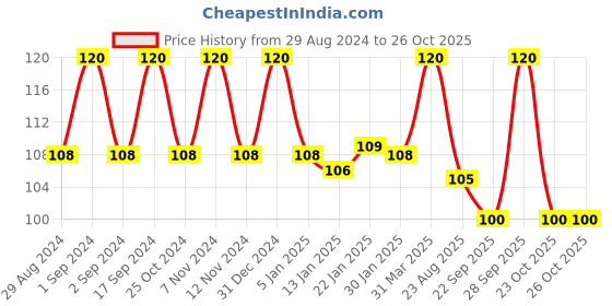myntra.com ROSA Set Of 6 Fairness & Anti-Tan Shahi Ubtan Face Pack - 25g Each rosa Price History Graph from 29 Aug 2024 to 26 Oct 2025