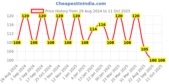 myntra.com ROSA Set Of 6 Fairness Factor Rose Face Pack - 25 gm Each rosa Price History Graph from 29 Aug 2024 to 10 Oct 2025