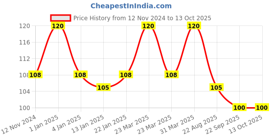 myntra.com ROSA Set Of 6 Fairness Factor Sandal Face Pack - 25 gm Each rosa Price History Graph from 12 Nov 2024 to 12 Oct 2025