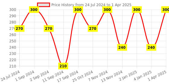 myntra.com ROSA Set of 6 Glycerin Soaps with Strawberry Extract - 100 g Each rosa Price History Graph from 24 Jul 2024 to 1 Apr 2025