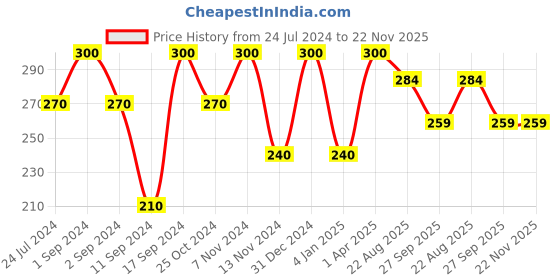 myntra.com ROSA Set Of 6 Mint Gel Soap With Pappermint Oil - 100 gm Each rosa Price History Graph from 24 Jul 2024 to 22 Nov 2025