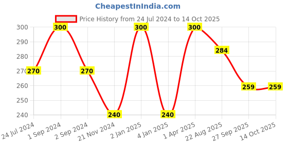myntra.com ROSA Set Of 6 Neem & Glycerin Gel Soaps - 100 gm Each rosa Price History Graph from 24 Jul 2024 to 14 Oct 2025