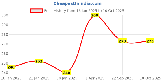 myntra.com ROSA Set Of 6 Neem & Mint Soap - 100 g Each rosa Price History Graph from 16 Jan 2025 to 9 Oct 2025