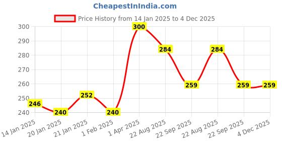 myntra.com ROSA Set Of 6 Rose & Mint Gel Soap With Vitamin & Glycerin- 100 g Each rosa Price History Graph from 14 Jan 2025 to 4 Dec 2025