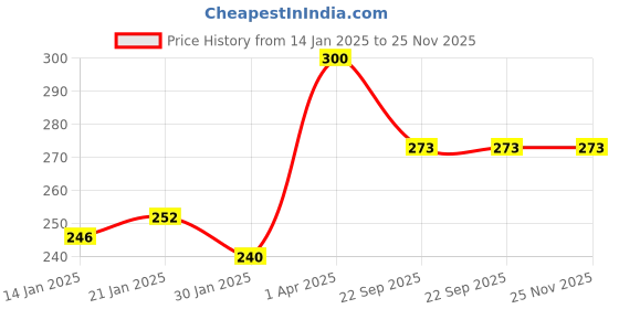 myntra.com ROSA Set Of 6 Transparent Aloevera, Peach & Olive Gel Soap - 100 g Each rosa Price History Graph from 14 Jan 2025 to 25 Nov 2025