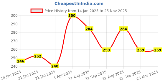myntra.com ROSA Set Of 6 Transparent Strawberry, Peach & Olive Gel Soap- 100 g Each rosa Price History Graph from 14 Jan 2025 to 24 Nov 2025