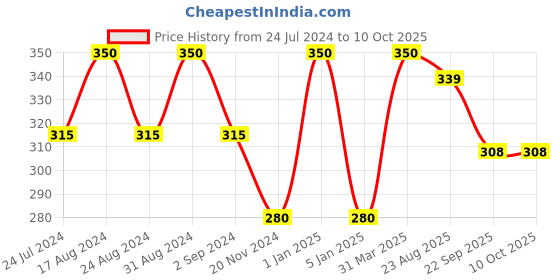myntra.com ROSA Soya Protein Shampoo With Pro Vitamin B5 - 1000ml rosa Price History Graph from 24 Jul 2024 to 10 Oct 2025