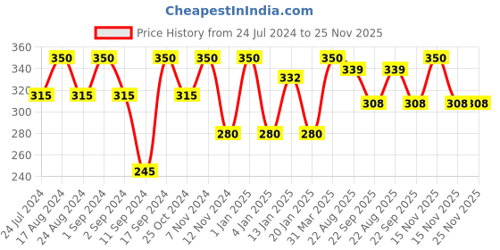 myntra.com ROSA Soya Protein Shampoo With Pro-vitamin B5 For Long & Strong Hair-1000ml rosa Price History Graph from 24 Jul 2024 to 25 Nov 2025
