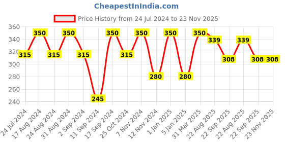 myntra.com ROSA Soya Protein Shampoo With Pro-Vitamin B5 For Long & Strong Hair-1000ml rosa Price History Graph from 24 Jul 2024 to 22 Nov 2025