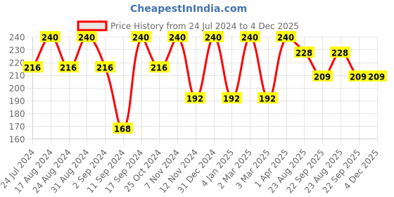 myntra.com ROSA Soya Protein Shampoo With Pro-Vitamin B5 For Long & Strong Hair-1000ml rosa Price History Graph from 24 Jul 2024 to 4 Dec 2025